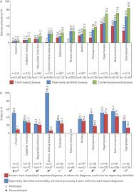 Poor Agreement Between Chart Based And Objectively