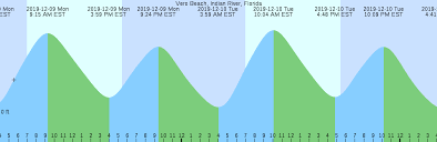 vero beach indian river florida tide chart