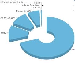 Labels Are Cropped In Drill Down Pie Chart Amcharts