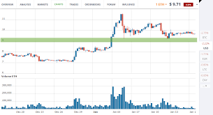 Ethereum Eth And Etc Price Trends Week Of January 16th