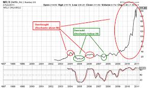 Stochastic Oscillator Definition & Example | InvestingAnswers