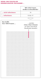 Unser ziel ist es, brustkrebs mit hilfe von neuester röntgentechnologie so früh wie möglich zu erkennen. Das Deutsche Programm Zur Mammographie Fruherkennung Brustkrebs Gesundheitsinformation De