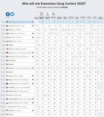 Вот и подведены итоги нашего финала евровидения 2020.спасибо вам, дорогие зрители, что были с нами и принимали участие в голосовании. Evrovidenie 2020 Kto Pobedit Glamur Tch Ua