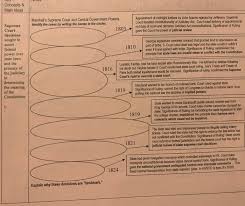 concepts main ideas marshalls supreme court and