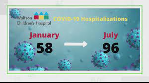 Early information about the severity of delta included a study from scotland that showed the delta variant was about twice as likely as alpha to result in hospitalization in unvaccinated individuals, but other data has shown no significant difference, reports yale medicine. Delta Variant Does Not Have More Dangerous Symptoms For Children Firstcoastnews Com