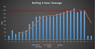 what is the rolling 4 hour average bmc blogs