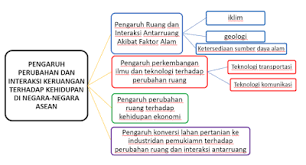 Hutan dan laut merupakan contoh lain sumber daya alam. Ilmu Pengetahuan Sosial Dan Akuntansi Pengaruh Perubahan Dan Interaksi Keruangan Negara Negara Asean