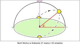 Parawan dekoracyjny przesilenie letnie ii room dividers to wyjątkowa ozdoba do nowoczesnych wnętrz. Https Zpowola Edupage Org Files Geo Ruch Obiegowy Ziemi I Wysokosc Slonca Nad Horyzontem Na Strone 2014 2 Pdf