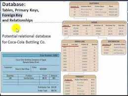 Database Tables Primary Keys Foriegn Keys And Relationships Learn Programming Learn Sql Database Design