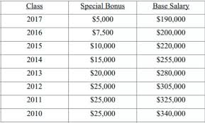 Keep in mind that salary ranges can vary widely depending on many important factors, including position, education, certifications, additional skills, and the number of years you have spent. Quinn Emanuel Is Quick To Fall In Line With New Market Salaries Above The Law