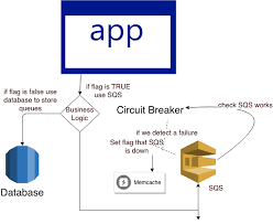In general, services could communicate with each other via a synchronous or asynchronous way. Circuit Breaker Pattern Making Application Fault Tolerant In The Cloud Aws Azure Infinity