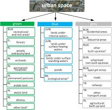 Springfield ground floor, 14 wellness way, . Quantity Assessment Of Urban Green Blue And Grey Spaces In Poland Sciencedirect