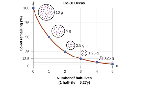 Based on the known rates. Radioactive Decay Introductory Chemistry Lecture Lab