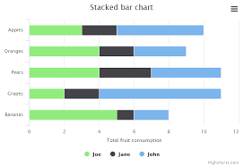 Stacked Bar Highcharts