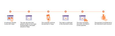 Vipps payments es6 javascript and react node sdk for capture, refind,init payment. Article Dnb S Vipps Norway S Leading Smart Payments App Bundl