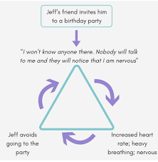 Triangles worksheets and online activities. Triangle Of Self Obsession Self Obsessed Quotes Quotesgram The Way We React To People Places And Things More Than Nino