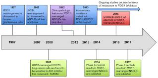 Image result for ROS1 Inhibitor
