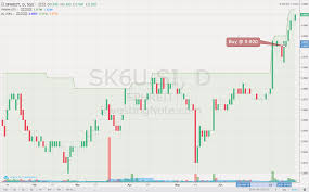 How to start investing in reits in 2021? Breakout Spotted In Sph Reit Sgx Sk6u Diyquant