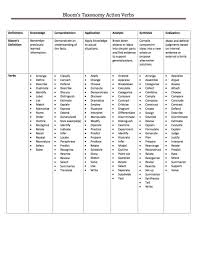 Blooms Taxonomy Action Verbs Action Verbs Reading Comprehension Strategies Problem Based Learning