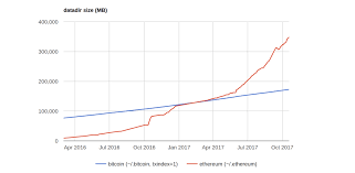 Link the bitcoin data directory in the user admin home. The Ethereum Blockchain Size Will Not Exceed 1tb Anytime Soon Dev Community