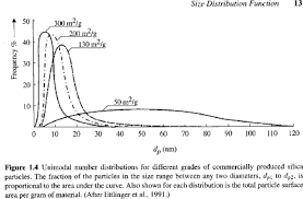 Mean, median, mode distribution widths technique dependence laser diffraction dynamic light scattering acoustic spectroscopy image analysis. Particle Size Distribution Functions