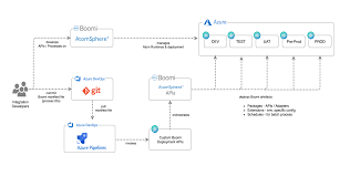 Listen to boomi | soundcloud is an audio platform that lets you listen to what you love and share the sounds you create. Set Up Automated Deployment Of Boomi Applications Using Azure Devops