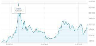 Darum startet bitcoin so schlecht ins jahr 2020! Bitcoin Kurs Graf Trading
