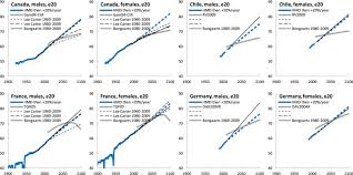 Do Actuaries Believe In Longevity Deceleration Sciencedirect