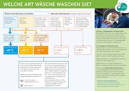 seine schmutzige wäsche [vor anderen leuten o. Wasche Richtig Waschen Tipps