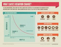 Fogg Behavior Model Behavior Change Tiny Habit Behavior