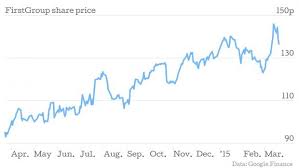 Firstgroup Share Price Edges Up After Securing Great Western