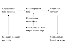 Kali ini pakdosen akan membahas tentang penilaian kinerja? Definisi Dan Manfaat Penilaian Prestasi Karyawan Di Kantor