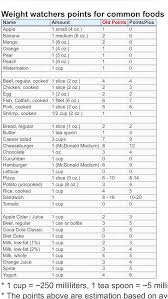 eye catching weight watchers food points chart 2019 weight