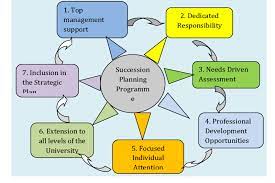 Matching people with positions and developing necessary skills. Conceptual Model Of Succession Planning Download Scientific Diagram