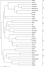 Genetic Diversity Of Hazelnut Corylus Avellana L