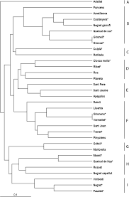 genetic diversity of hazelnut corylus avellana l