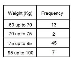 To find the upper limit of the first class, subtract one from the lower limit of the second class. How To Work Out The Modal Class Interval From A Grouped Frequency Table Owlcation