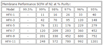 Membrane Nitrogen Gas Chart Plantwide