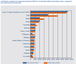 Student mobility data from different sources such as unesco, the institute of international education, and the governments of various countries may be. Chinese International Student Visa Applications Plunge Macrobusiness