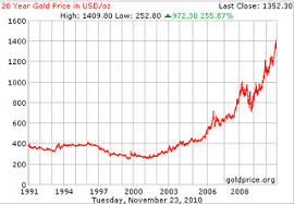 Gold Price Per Ounce In Usd Dollars 20 Year Chart Survival
