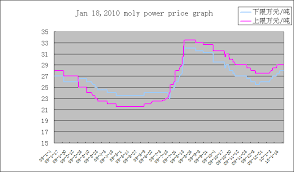 Jan 18 Moly Powder Price Graph Moly Powder Price Graph Graph