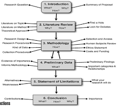 Literature Review Format Apa Scientific Writing Dissertation Writing Writing A Research Proposal