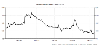 Is Japans Economy Heading For Endgame Nature Of Deflation
