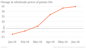 Three Charts Show How Expensive Potatoes Could Stop Rajan