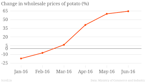 three charts show how expensive potatoes could stop rajan