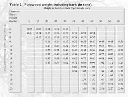 Measuring Standing Trees And Logs Vce Publications