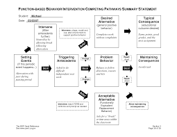 Competing Pathways Model Explains Why Behaviors Are