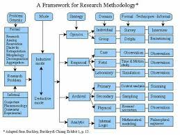 A Framework For Research Methodology Source Adapted From Buckley Buckley Chiang Exhibit 1 Qualitative Research Methods What Is Research Research Methods