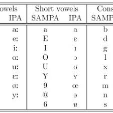 The back has a description of each of the symbols so one can figure out what sound an unfamiliar symbol represents. The Ascii Based Speech Sound Symbols Sampa And The Corresponding Download Scientific Diagram