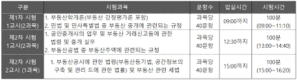또한 교수진은 공인중개사 합격률을 높이고 있으며 공인중개사 교재도 직접 집필해 수험생들의 인기를 끌고 있다. ê³µì¸ì¤'ê°œì‚¬ ì‹œí—˜ê³¼ëª©